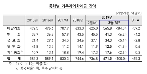 외화예금 1년6개월만에 최소…강달러에 기업들 달러 매도