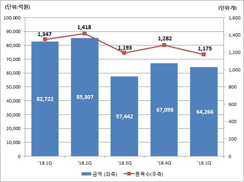 1분기 DLS 발행액 6조4천억원…전분기보다 4.2% 감소