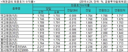 국고채 금리 일제히 하락…3년물 연 1.749%