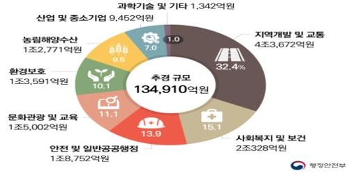 지자체 추경 13조5천억원 편성 완료…역대 최대 규모