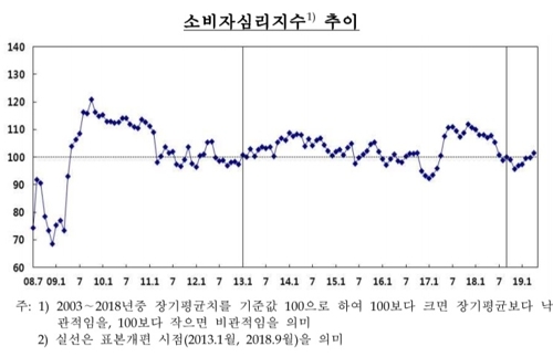 소비심리 5개월째 개선…7개월 만에 낙관론 우세