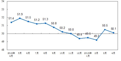 中 제조업 경기, 2개월 연속 확장 국면…전월보단 하락(종합)